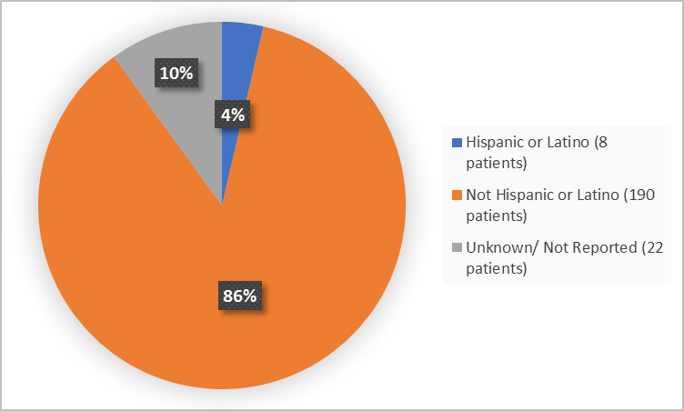 Pie charts summarizing ethnicity of patients enrolled in the clinical trial. In total,  12 patients were Hispanic or Latino (4%) and 190 patients were not Hispanic or Latino (86%).