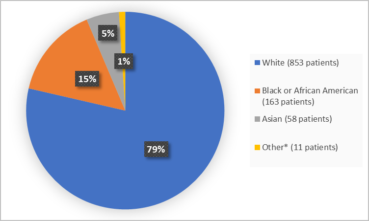 Pie chart summarizing how many patients of different races were in the clinical trial.  In total, 853 patients were White (79%), 58 patients were Asian (5%), 163 patients were Black or African American (15%), and 11 patients were Other (1%).