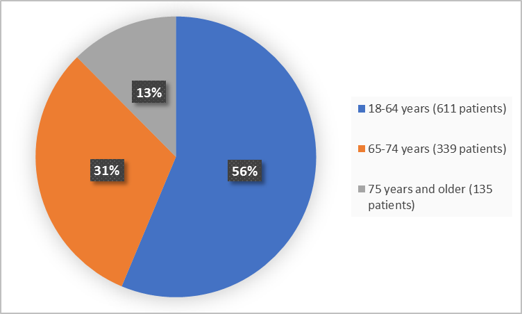Pie chart summarizing how many individuals of certain age groups were in the clinical trial.  In total, 611 patients were between 18-64 years old (56%), 339 patients were between 65-74 years old (31%), and 135 patients were 75 year and older (13%).