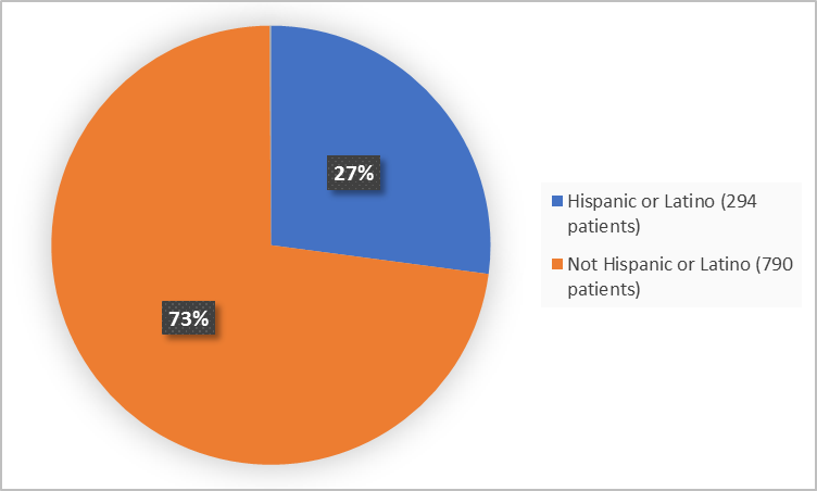 Pie chart summarizing how many individuals of certain ethnicity groups were in the clinical trial.  In total, 294 patients were Hispanic or Latino (27%), and 790 patients were not Hispanic or Latino (73%).