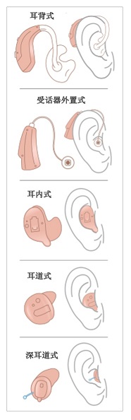 Hearing Aid Types - Chinese