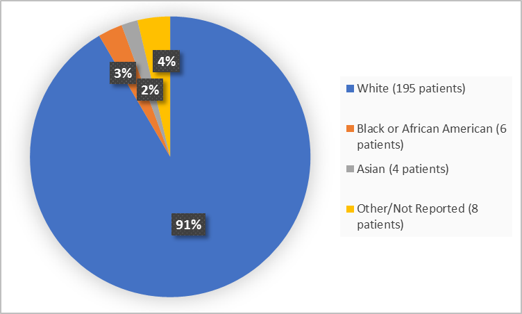 Pie chart summarizing the percentage of patients by race enrolled in the clinical trial. In total, 195 White (91%), 6 Black or African American  (3%), 4 Asian (2%) and 8 Other (4%)