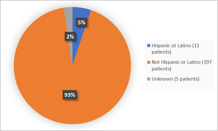 Pie charts summarizing ethnicity of patients enrolled in the clinical trial. In total,  11 patients were Hispanic or Latino (5%) and 197 patients were not Hispanic or Latino (93%).