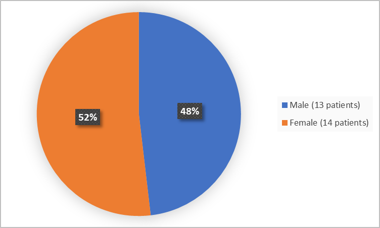 Pie chart summarizing how many men and women were in the clinical trials. In total, 13 men (48%) and 14 women (352%) participated in the clinical trial.