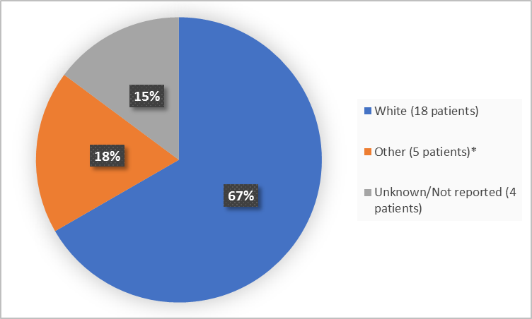 Pie chart summarizing how many patients of different races were in the clinical trial.  