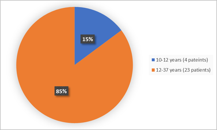 Pie chart summarizing how many individuals of certain age groups were in the clinical trial.  In total, 4 patients were between 10-12 years old (15%) and 23 patients were between 12-37 years old (85%).