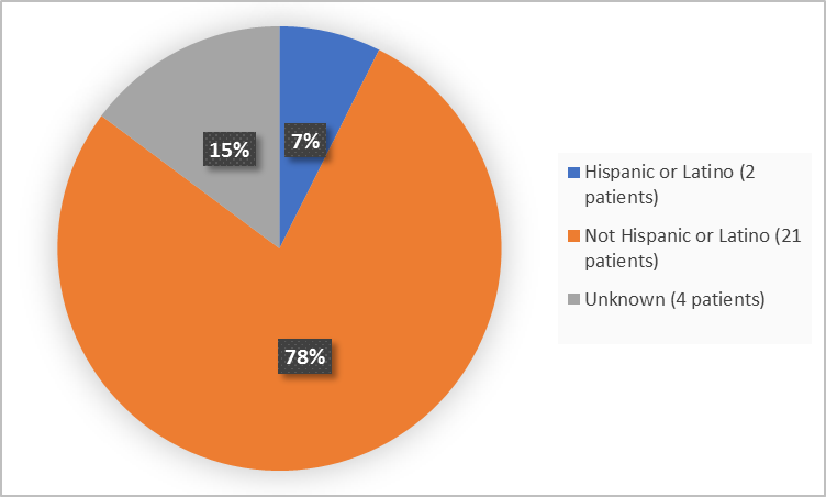 Pie chart summarizing how many individuals of certain ethnicity groups were in the clinical trial.  In total, 2 patients were Hispanic or Latino (7%), 21 patients were not Hispanic or Latino (78%), and for 4 patients ethnicity was unknown (5%).