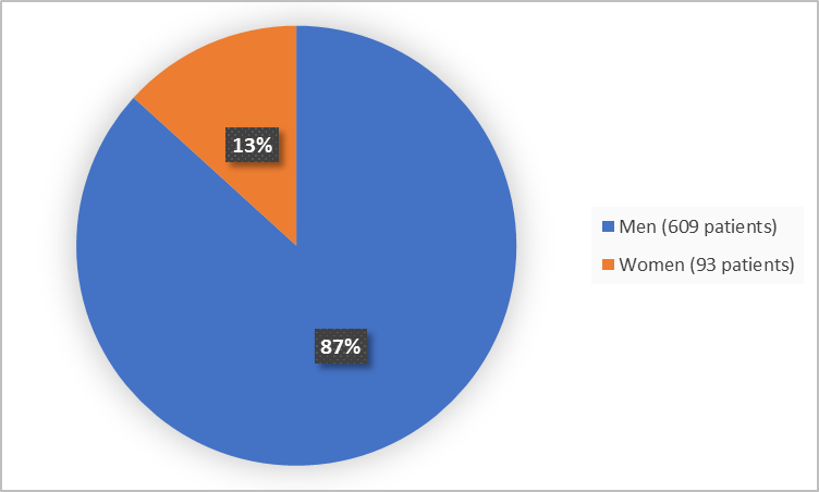 Pie chart summarizing how many men and women were in the clinical trials. In total, 609 men (87%) and 93 women (13%) participated in the clinical trial.