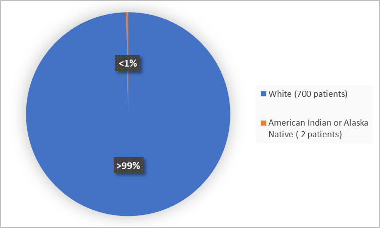 Pie chart summarizing how many patients of different races were in the clinical trial reported. In total, 700 patients were White (99%) and 2 patients were American Indian or Alaska Native (1%).