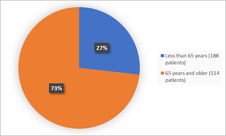 Pie chart summarizing how many individuals of certain age groups were in the clinical trial.  In total, 188 patients were less than 65 years old (27%) and 514 patients were 65 years and older (73%).