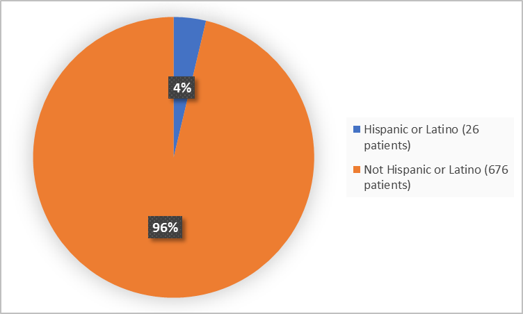 Pie chart summarizing how many individuals of certain ethnicity groups were in the clinical trial.  In total, 26 patients were Hispanic or Latino (4%) and 676 patients were not Hispanic or Latino (96%).