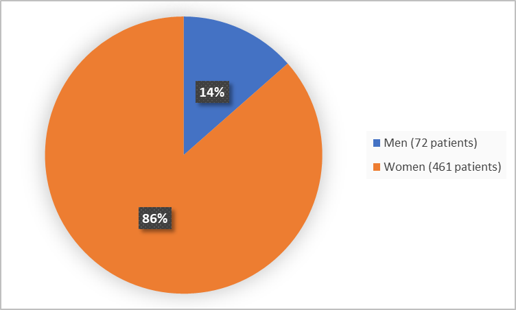 Lupkynis Pie chart summarizing how many men and women were in the clinical trials.