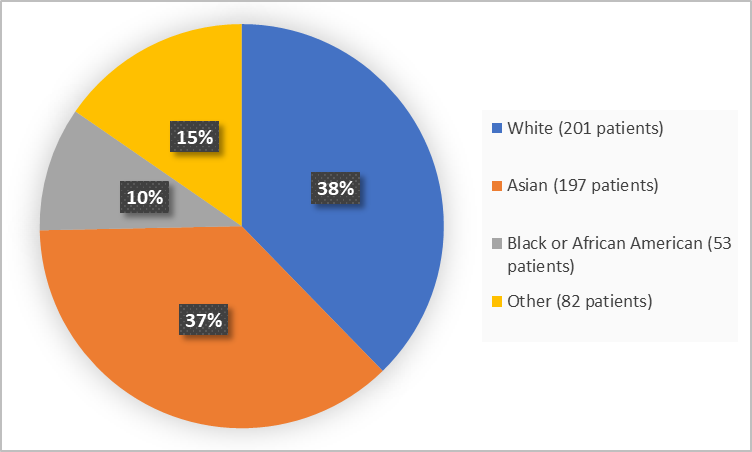 Pie chart summarizing how many patients of different races were in the clinical trial.  In total, 201 patients were White (38%), 197 patients were Asian (37%), 53 patients were Black or African American (10%), and 82 patients were Other (15%).