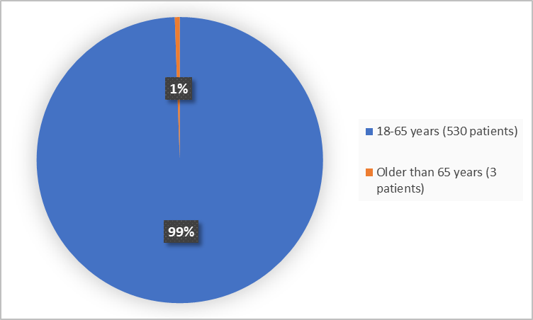 Pie chart summarizing how many individuals of certain age groups were in the clinical trial.  In total, 530 patients were between 18-65 years old (99%) and 3 patients were older than 65 years old (1%).