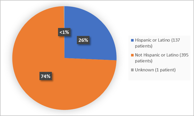 Pie chart summarizing how many individuals of certain ethnicity groups were in the clinical trial.  In total, 137 patients were Hispanic or Latino (26%), and 395 patients were not Hispanic or Latino (74%), and 1 patient was unknown (1%).