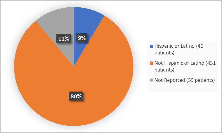 Pie chart summarizing how many individuals of certain ethnicity groups were in the clinical trial.  In total, 46 patients were Hispanic or Latino (9%), 431 patients were not Hispanic or Latino (80%), and for 59 patients ethnicity was not reported (11%).