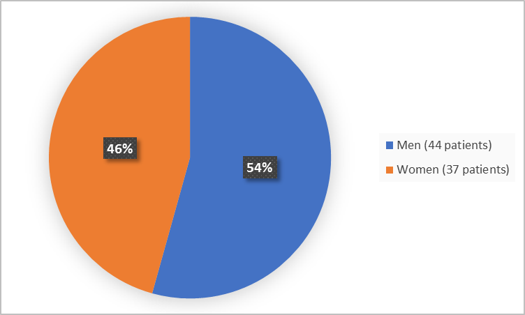 Pie chart summarizing how many men and women were in the clinical trial. In total, 37 women (46%) and 44 men (54%) participated in the clinical trial.