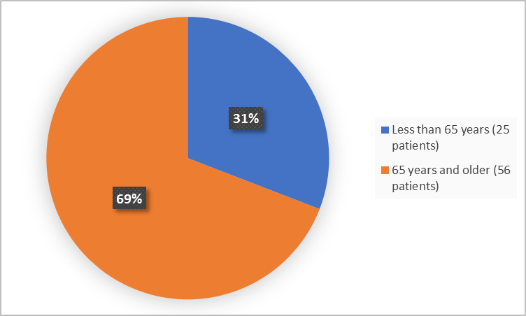 Pie charts summarizing how many individuals of certain age groups were enrolled in the clinical trial. In total,  25 (31%) were less than 65 and 56 patients were 65 years and older (69%).