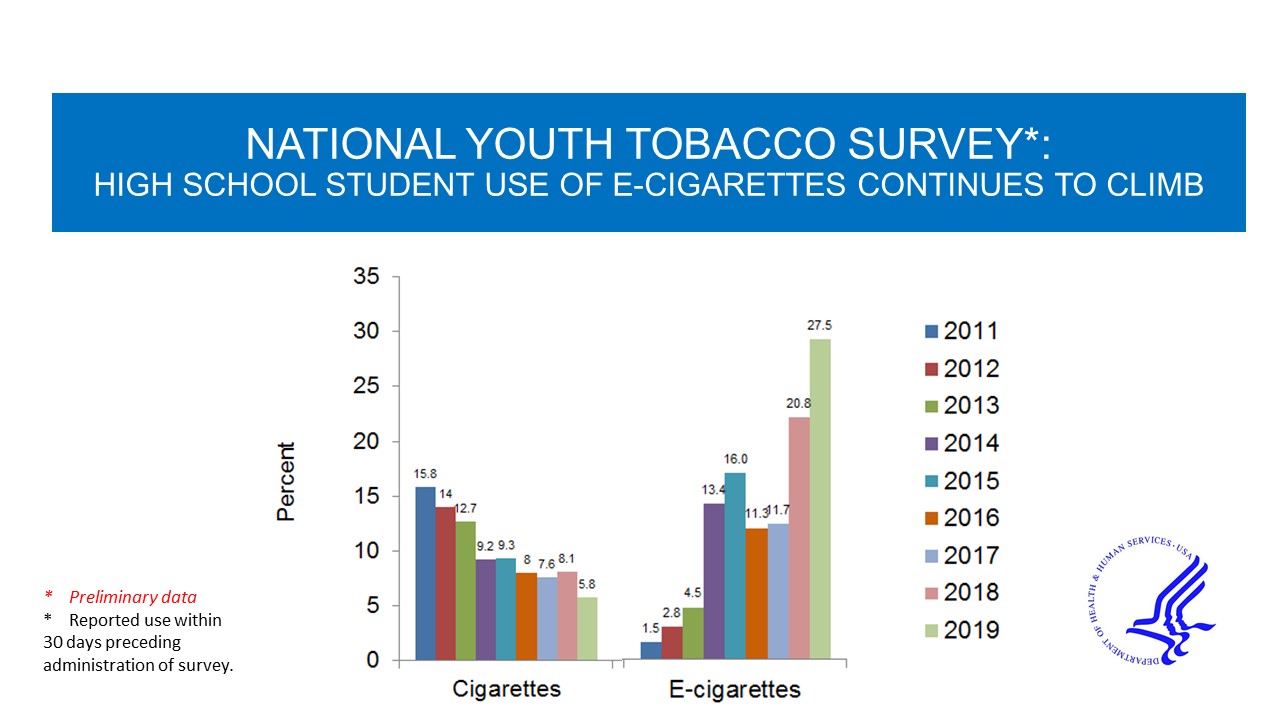 National Youth Tobacco Survey bar chart showing preliminary data that high school student use of e-cigarettes continues to climb