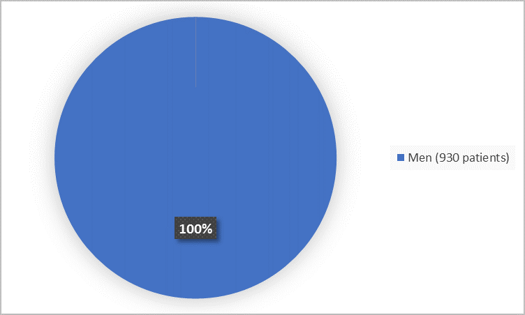 Pie chart summarizing how many men and women were in the clinical trials. In total, 930 men (100%) participated in the clinical trial.