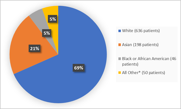 Pie chart summarizing how many patients of different races were in the clinical trial.  In total, 636 patients were White (69%), 198 patients were Asian (21%), 46 patients were African American (5%), and 50 patients were Other (5%).