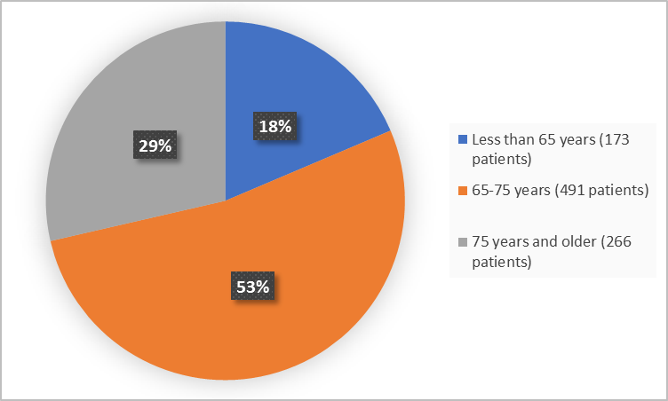 Pie chart summarizing how many individuals of certain age groups were in the clinical trial.  In total, 173 patients were less than 65 years old (18%), 491 patients were between 65-75 years old (53%), and 266 patients were 75 year and older (29%).