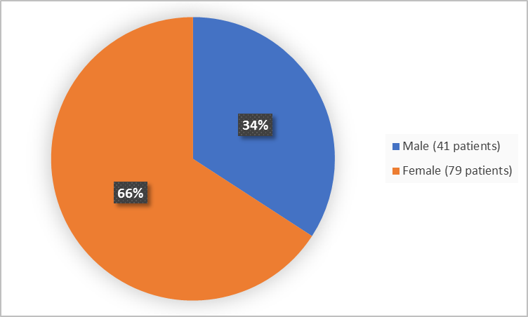 Pie chart summarizing how many men and women were in the clinical trials. In total, 41 men (34%) and 79 women (66%) participated in the clinical trial.