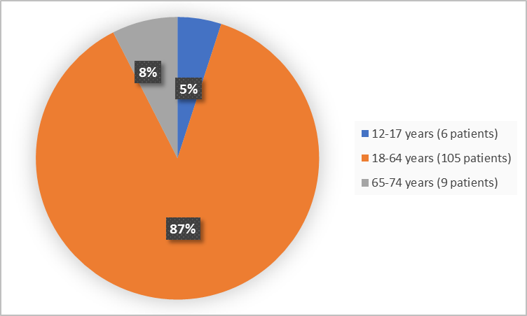 Pie chart summarizing how many individuals of certain age groups were in the clinical trial.  In total, 6 patients were between 12-17 years old (5%), 105 patients were between 18-64 years old (87%), and 9 patients were between 65-74 years old (8%).