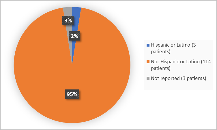 Pie chart summarizing how many individuals of certain ethnicity groups were in the clinical trial.  In total, 3 patients were Hispanic or Latino (2%), 114 patients were not Hispanic or Latino (95%), and for 3 patients not reported (3%).