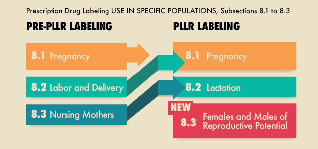 PLLR Labeling