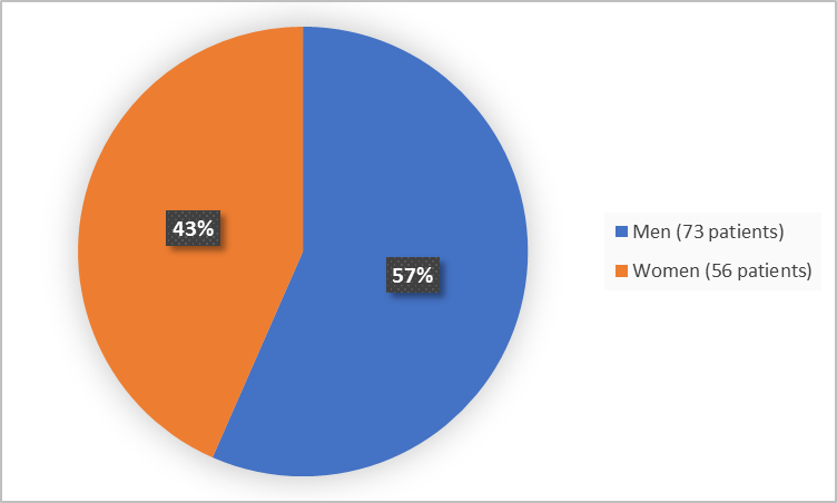 Pie chart summarizing how many men and women were in the clinical trial. In total, 56 women (43%) and 73 men (57%) participated in the clinical trial.