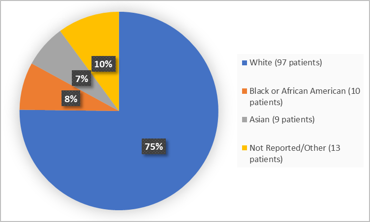 Pie chart summarizing the percentage of patients by race enrolled in the clinical trial. In total, 97 White (75%), 10 Black or African American  (8%), 9 Asian (7%) and 13 Other (10%))