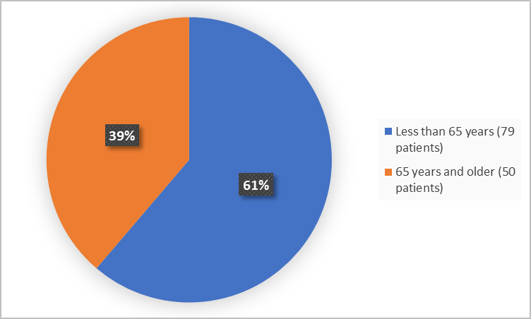 Pie charts summarizing how many individuals of certain age groups were enrolled in the clinical trial. In total,  79 (61%) were less than 65 and 50 patients were 65 years and older (61%).