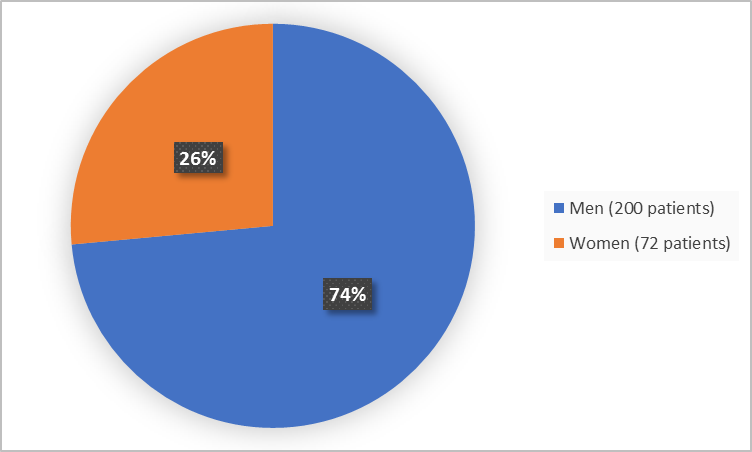 Pie chart summarizing how many men and women were in the clinical trial. In total, 72 women (26%) and 200 men (74%) participated in the clinical trial.
