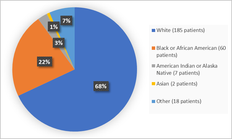 Pie chart summarizing the percentage of patients by race enrolled in the clinical trial. In total, 185 White (68%), 60 Black or African American  (22%), 2 Asian (1%), 7 American Indian or Alaska Native (3%) and 18 Other (7%))