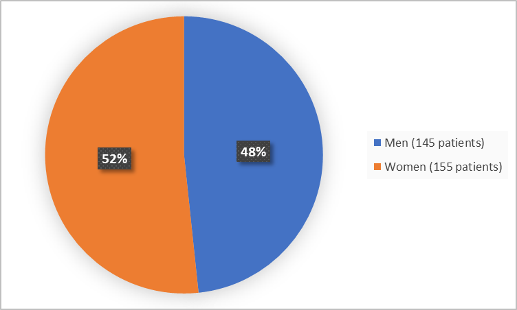 Pie chart summarizing how many men and women were in the clinical trial. In total, 155 women (52%) and 145 men (48%) participated in the clinical trial.
