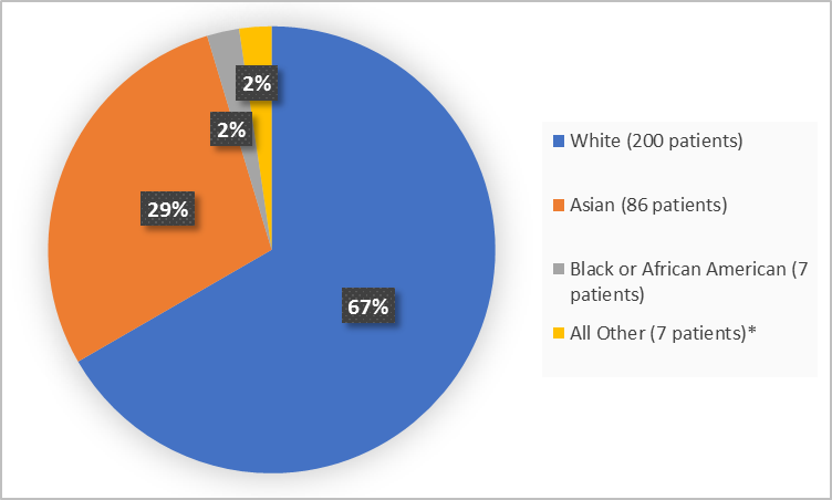 Pie chart summarizing the percentage of patients by race enrolled in the clinical trial. In total, 200 White (67%), 7 Black or African American  (2%), 86 Asian (29%) and 7 Other (2%)
