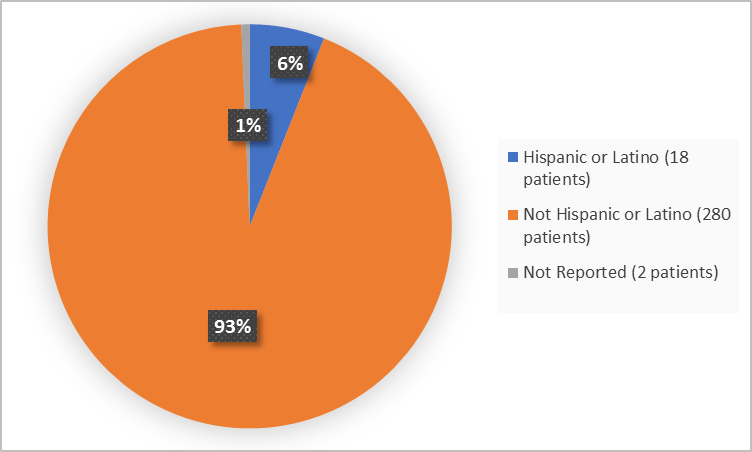 Pie charts summarizing ethnicity of patients enrolled in the clinical trial. In total,  18 patients were Hispanic or Latino (6%) and 280 patients were not Hispanic or Latino (93%).