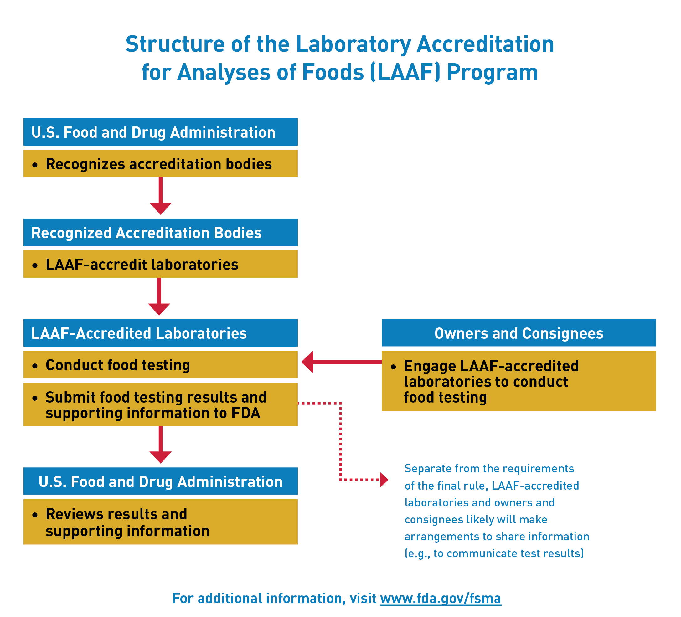 Structures of the Laboratory Accreditation for Analyses of Foods (LAAF) Program