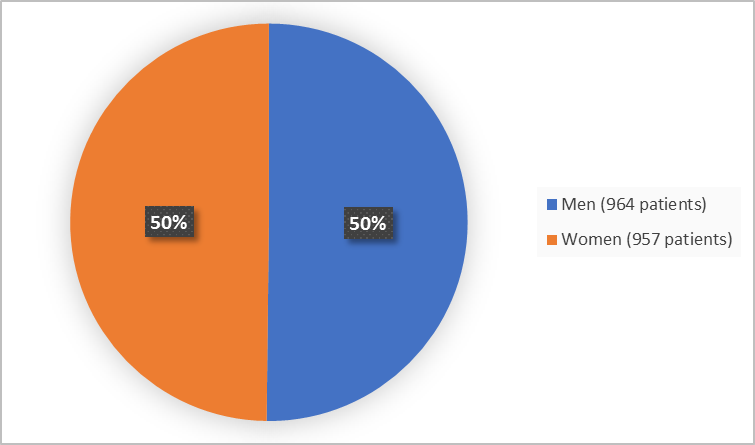 Pie chart summarizing how many men and women were in the clinical trial. In total, 957 women (50%) and 964 men (50%) participated in the clinical trial.