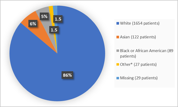 Pie chart summarizing the percentage of patients by race enrolled in the clinical trial. In total, 1654 White (86%), 122 Asian (6%), 89 Black or African American  (5%), 122 Asian (6%) and 27 Other (1.5%)