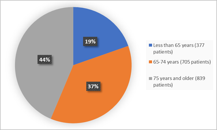 Pie charts summarizing how many individuals of certain age groups were enrolled in the clinical trial. In total,  377 (19%) were less than 65, 705 patients were 65 years and older (37%) and 839 (44%) were 75 years and older.)