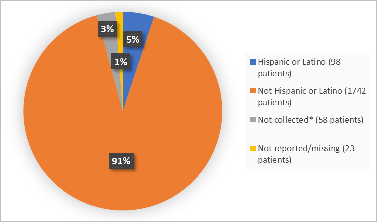 Pie charts summarizing ethnicity of patients enrolled in the clinical trial. In total,  98 patients were Hispanic or Latino (5%) and 1742 patients were not Hispanic or Latino (91%).