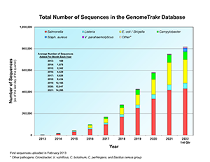 Chart of total number of Salmonella, Listeria, E. coli / Shigella, Campylobacter, Vibrio parahaemolyticus, and other pathogen sequences in the GenomeTrakr database.