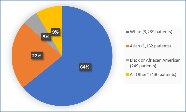 Verquvo Pie chart summarizing how many patients of different races were in the clinical trial.  In total, 3,239 patients were White (64%), 1,132 patients were Asian (22%), 249 patients were Black or African American (5%), and 430 patients were Other (9%).