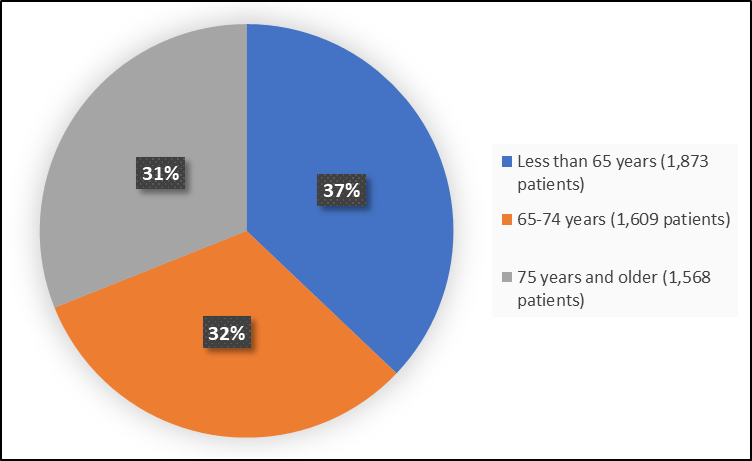 Pie chart summarizing how many individuals of certain age groups were in the clinical trial.  In total, 1,873 patients were less than 65 years old (37%), 1,609 patients were between 65-74 years old (32%), and 1,568 patients were 75 years and older (31%).