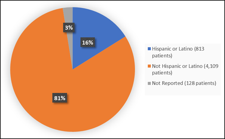 Verquvo Pie chart summarizing how many individuals of certain ethnicity groups were in the clinical trial.  In total, 813 patients were Hispanic or Latino (16%), and 4,109 patients were not Hispanic or Latino (73%), and 128 patients were not reported (3%).