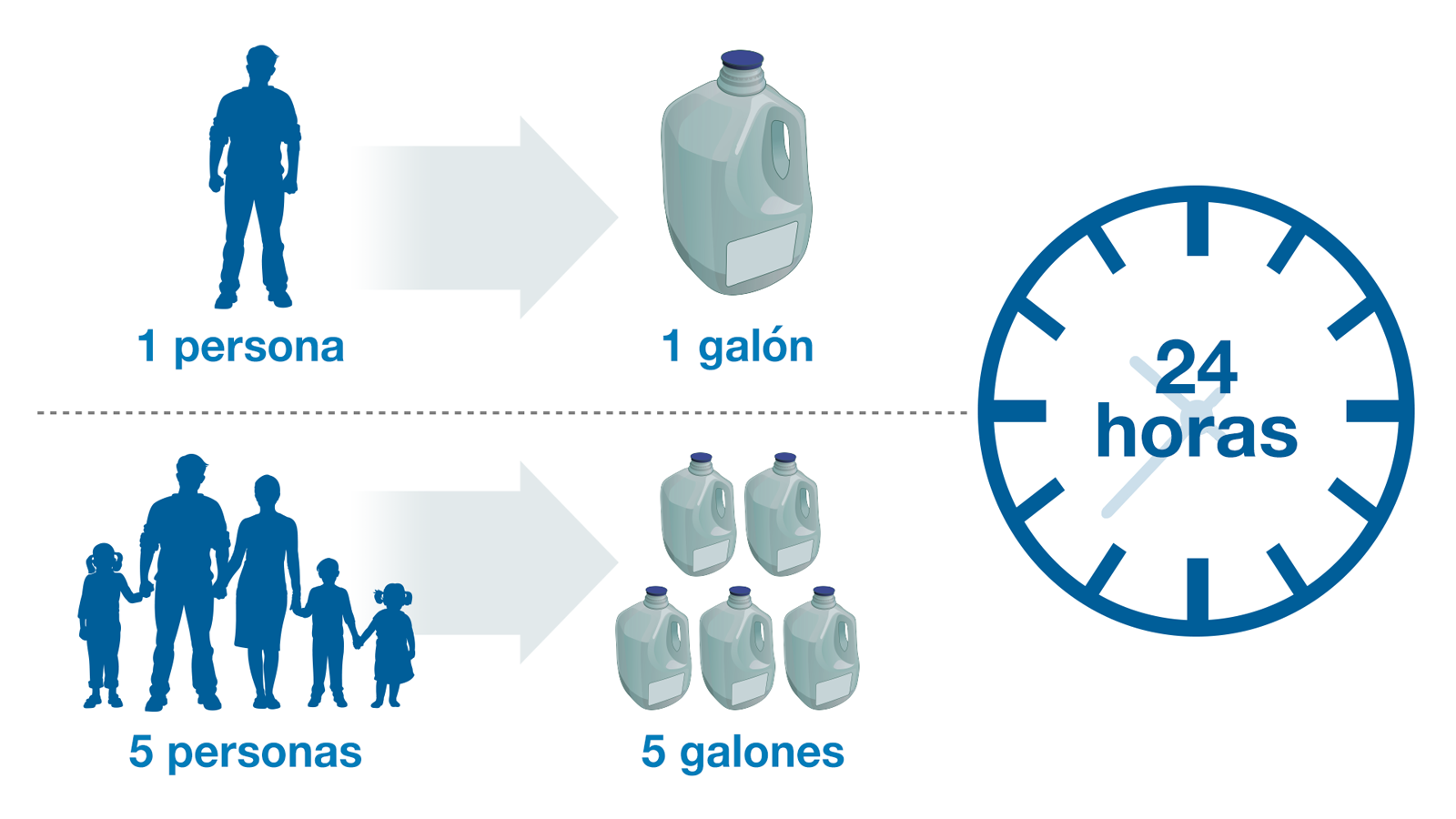 Almacenamiento de agua: ¿Cuánto es suficiente? 24 horas: 1 persona = 1 galón, 5 personas = 5 galones