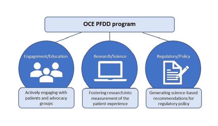OCE PFDD Program Mission and Focus Graphic