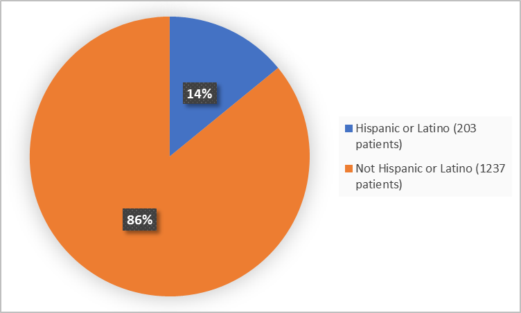 Pie charts summarizing ethnicity of patients enrolled in the clinical trial. In total,  203 patients were Hispanic or Latino (14%) and 1237 patients were not Hispanic or Latino (86%).